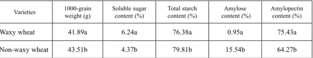 Table 1. Content of soluble sugar, total starch, amylose, amylopectin and 1000-grain weight of mature  caryopsis