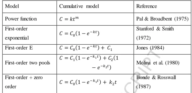 Table 3 The  five  kinetic  models  applied