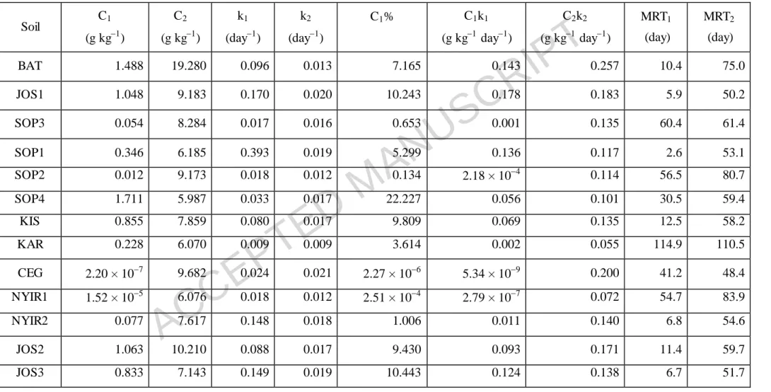 Table 5 Estimated  kinetic  parameters  of the  first-order  two pools model  (Molina  et al., 1980) for the  amended  soil  samples