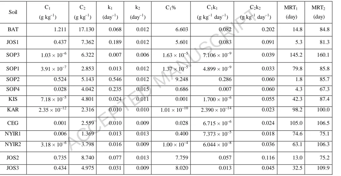 Table 6 Estimated  kinetic  parameters  of the  first-order  two pools model  (Molina  et al., 1980) for  the  control  soil  samples