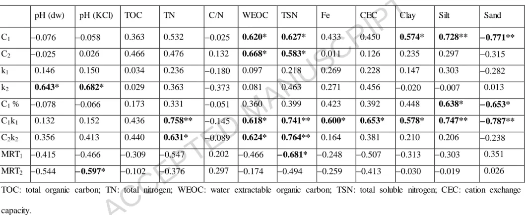 Table 7 Pearson’s  correlation  coefficients  between  kinetic  parameters  derived  from  the first-order  two pools model  (Molina  et al., 1980) and the  chemical  and physical  soil  properties  of  the amended  samples