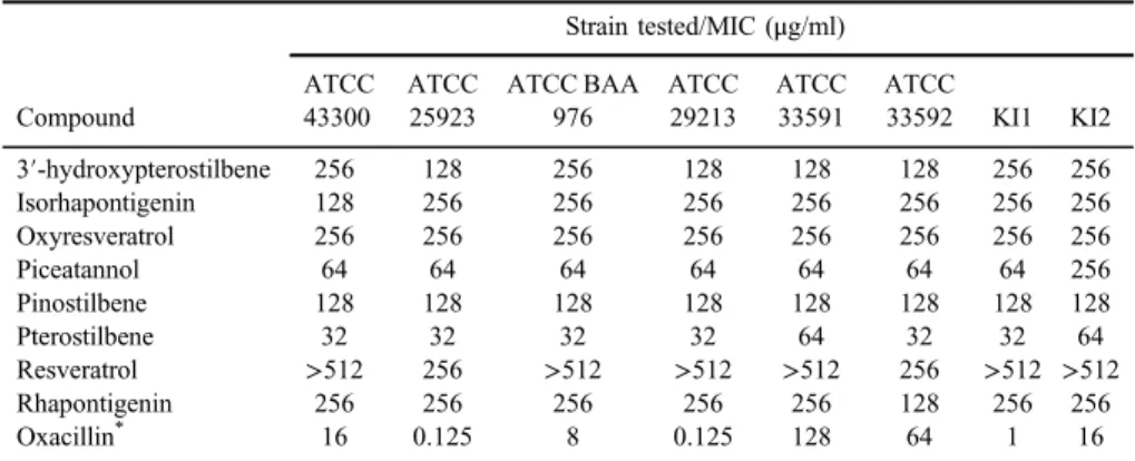 Table I. In vitro growth-inhibitory effect of stilbenes against S. aureus
