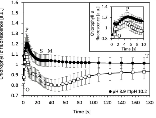 Figure 5. Slow kinetics of chlorophyll fluorescence induction (O-P-S-M-T) of carbon replete  (pH 8.9, black dots) and carbon deplete (pH 10.2, white squares) culture of Nannochloropsis  oculata recorded under AL that matched the cultivation irradiance (120