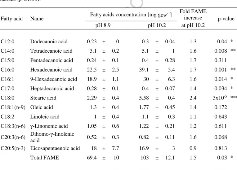 Table  1.  Composition  of  fatty  acids  (measured  as  fatty  acids  methyl  esters,  FAME)  in  N