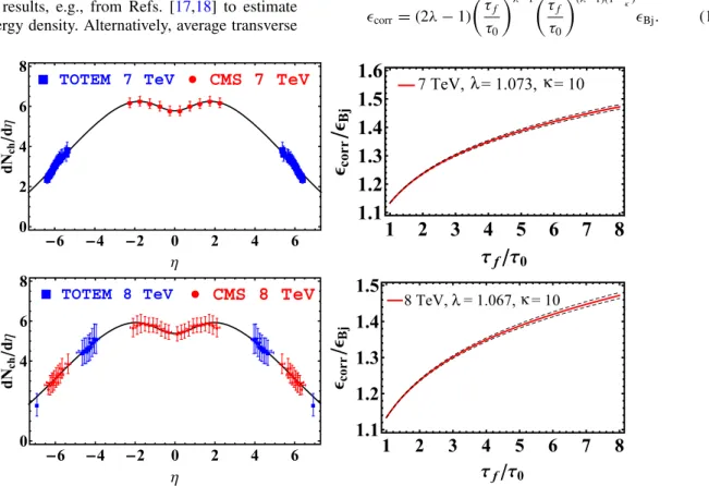 FIG. 1. Left: Charged particle pseudorapidity distributions measured bythe CMS [30] and TOTEM [31] Collabroations at 7 TeV (first row) and 8 TeV (second row), compared to calculations from the relativistic hydrodynamic solution presented in this paper, sim