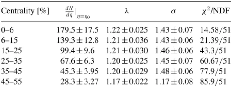 TABLE VIII. Thermodynamic quantities and their systematic uncertainties obtained by the hydrodynamic fits to √ s N N = 130 GeV Au+Au data from PHOBOS.