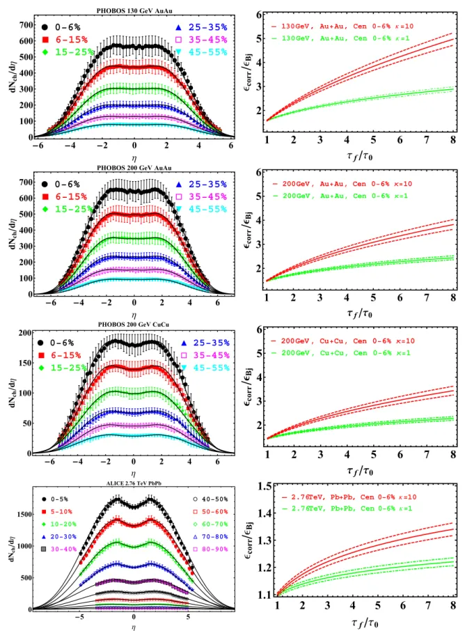 FIG. 3. Plots in the left column show dN ch /dη data measured by PHOBOS in 130 GeV Au+Au collisions (first row), 200 GeV Cu+Cu collisions (second row), 200 GeV Au+Au collisions (third row), and by ALICE in 2.76 TeV Pb+Pb collisions (fourth row)