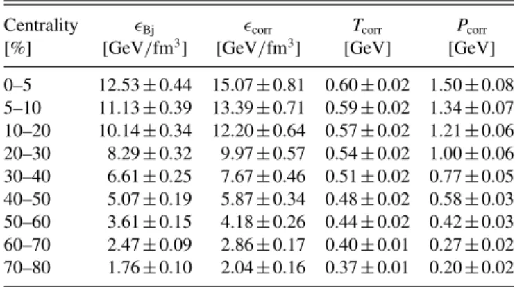 TABLE XI. Thermodynamic quantities and their systematic un- un-certainties obtained by the hydrodynamic fits to √