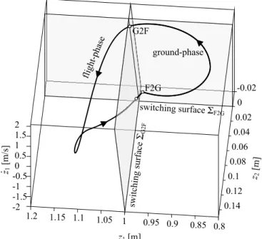 Fig. 2 shows a typical periodic solution in the z 1 , z 2 and ˙z 1 subspace. The coordinates and the corresponding velocities (sections of the phase-space) are plotted in Fig