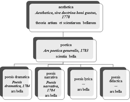 Figure 1: The system of aesthetics in Georg Aloys Szerdahely’s works