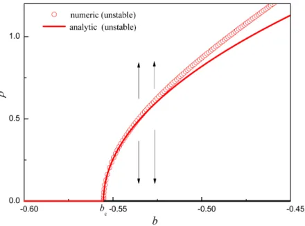 Figure 3.1: Bifurcation diagram with respect to b. a = 1/ √