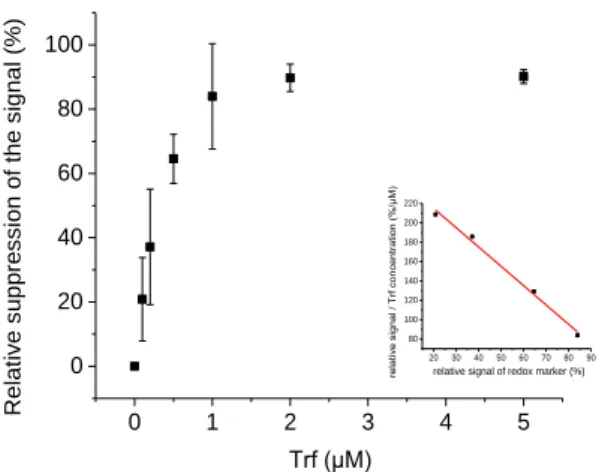 Fig. 3. Concentration dependence for Trf rebinding to the MIP prepared with 50 cycles