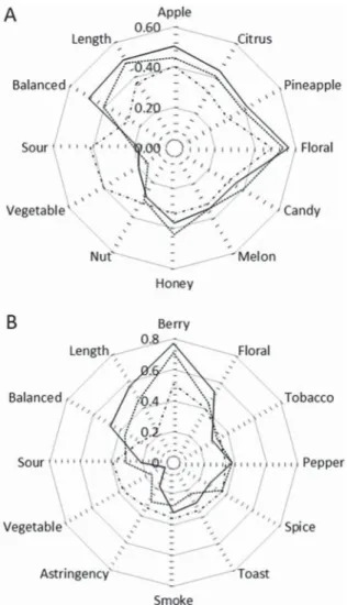 Fig. 2. Spider chart of the top 12 modifi  ed frequencies (MF) of descriptors in white (A) and red (B) wine sample ____: CW; ------:SW; ……..: RW; ____: CR; ------:SR; ……..: RR