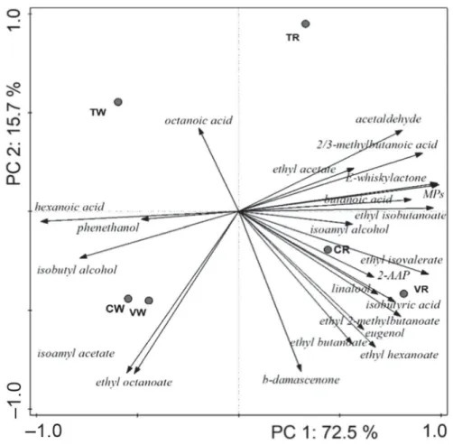 Fig. 3. PCA biplot of chemical composition with OAV≥0.5 in wine sample
