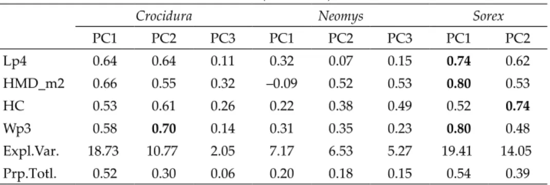 Table 2. Species identity and geographical origin of specimens in the clusters identified  by model-based clustering