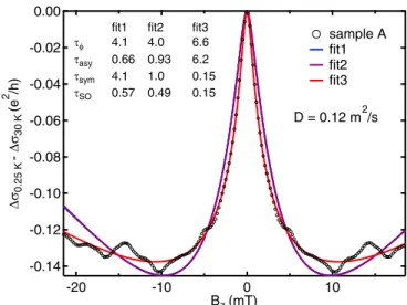 FIG. 3. Fitting of quantum correction to the magnetoconductivity of device A. The quantum correction to the magnetoconductivity is fit using Eq