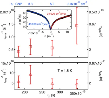 FIG. 5. In-plane magnetic field dependence of device A. (a) The quantum correction to the magnetoconductivity at the CNP and at zero perpendicular electric field is shown for different in-plane magnetic field strengths B 