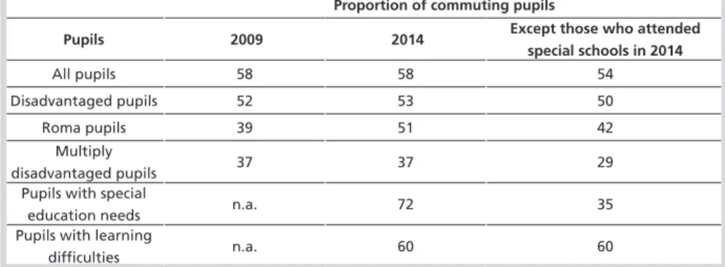 Table 4: Proportion of commuting pupils in different pupil categories in Pécs (%)