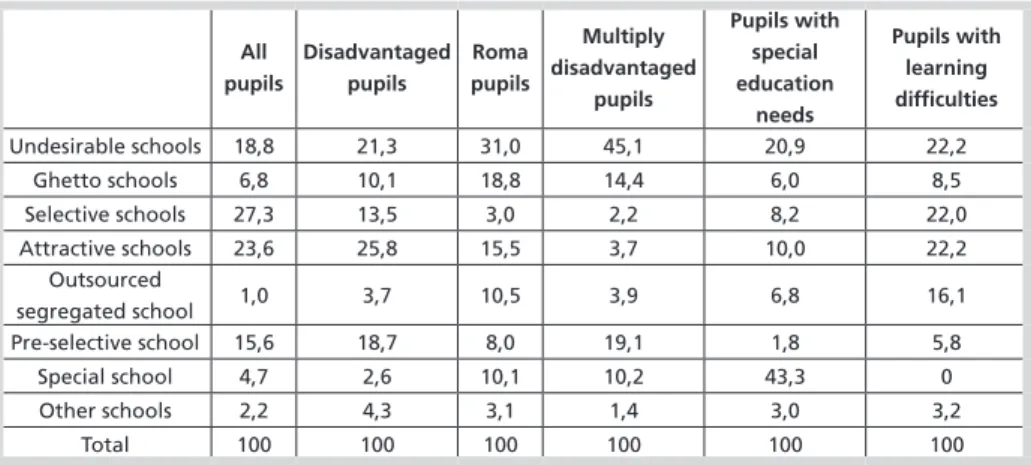 Table 5: Distribution of pupils among different types of primary schools: inflow and outflow  rates of different pupil groups in Pécs in 2014 (%)