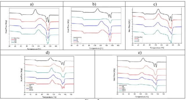 Fig. 1 shows the difference between first and second heating ramp performed on the PLA nanocomposites  for the highest crystallinity variation, i.e