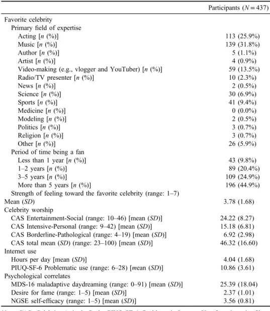 Table 1. Descriptive statistics of all study variables