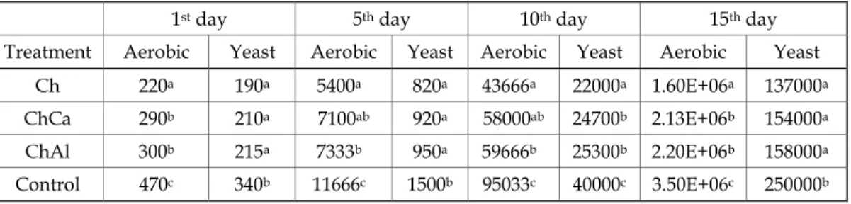 Table 2. Effect of Ch based coatings on total aerobic counts (log CFU g −1 ) and on yeasts  and molds (log CFU g −1 ) of fresh-cut melons during storage at 4 °C (p = 0.05) 
