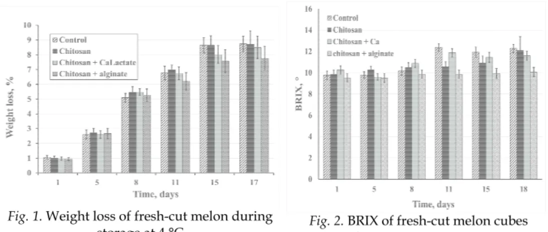 Fig. 1. Weight l The control p coating led t fruit present melons, and  the uncoated internal atm modified atm the findings o TA decreased TA of the coa uncoated on significantly  Ch + Ca