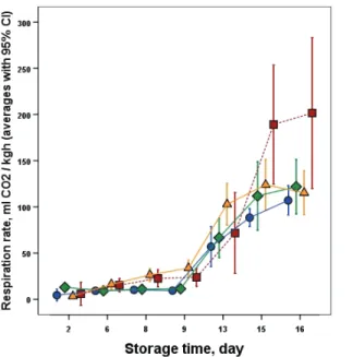 Fig. 8. Changes of respiration rate of the banana   samples during storage 