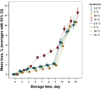 Fig. 1. Change of average mass loss of the banana samples during storage   