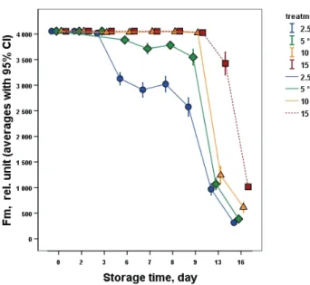 Fig. 2. Change of maximal chlorophyll fluorescence (F m ) of the banana   samples during storage 