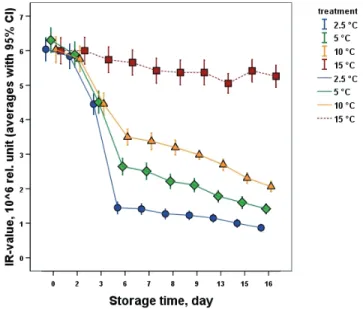 Fig. 3. Change of banana IR-values during storage 