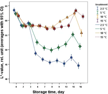 Fig. 5. Change of banana L* color coordinates during storage 