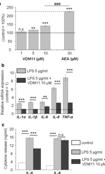 Figure 2. Effects of the inhibitors of the putative endocannabinoid membrane transporter in human sebocytes