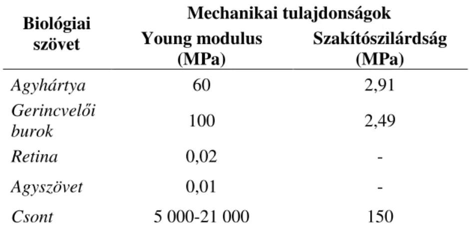 1. táblázat: Mikromegmunkálással készült flexibilis implantátumok jellemz ő hordozó anyagainak fontosabb mechanikai tulajdonsága 