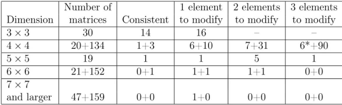 Table 1: The number of element modifications needed to get a consistent PCM.