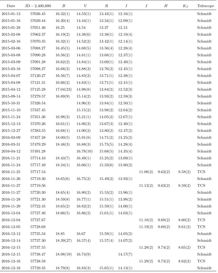 Table 1 (continued) Date JD − 2,400,000 B V R I J H K S Telescope 2015-01-13 57036.45 16.32(1) 14.53(1) 13.43(1) 12.16(1) Schmidt 2015-01-16 57039.44 16.20(4) 14.44(1) 13.34(1) 12.09(1) Schmidt 2015-01-28 57051.46 16.25 14.54 13.37 12.13 Schmidt 2015-02-08