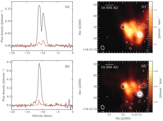 Figure 2. IRAM millimeter observations of a region centered on V582 Aur. (a): 13 CO (black) and C 18 O (red) spectra averaged over the 45.8 ′′ primary beam
