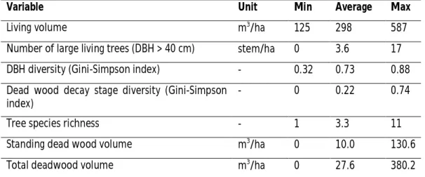 Table S2. Values of the stand structural variables used for the Stand Heterogeneity Index