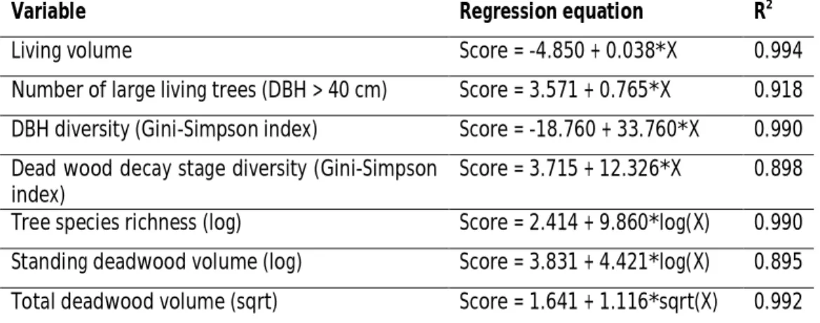 Table  S4.  Descriptive  statistics  of  canopy  openness  (Open),  soil  pH  (Soil)  and  Stand  Heterogeneity  Index (SHI)