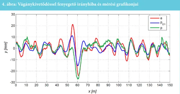 4. ábra: Vágánykivetődéssel fenyegető irányhiba és mérési grafikonjai