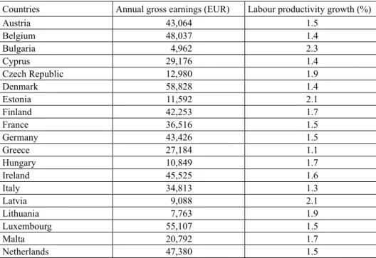 Table 1. Annual gross earnings and labour productivity growth, 2012