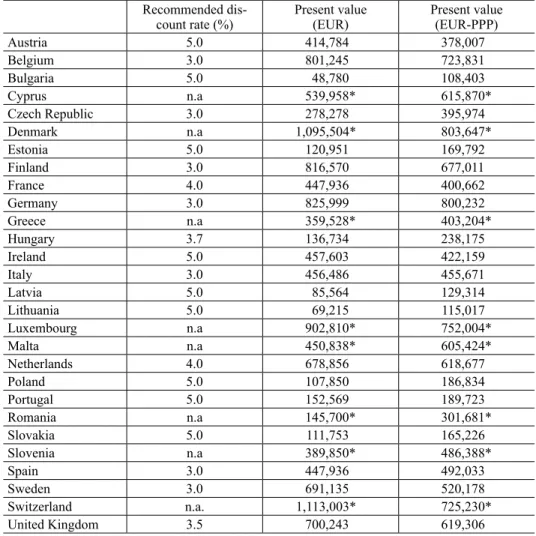 Table 2. Present values using recommended discount-rates, 2012 Recommended 