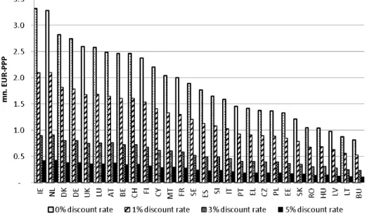 Figure 2 illustrates the average PV of earnings by age (i.e. weighted average  of all countries)