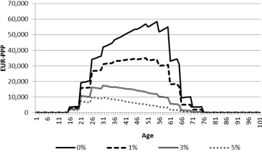 Figure 2. Present value of productivity by age using 0%, 1%, 3% and 5% discount-rates, weighted  average of EU-27 and Switzerland