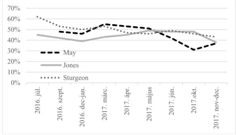 2. ábra. May, Jones és sturgeon szimpátiaindexe 2016. június 23. és 2017. december 31