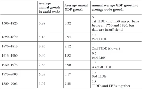 Table 1: Stages of globalization Average  annual growth  in world trade