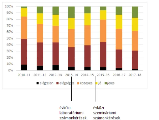 2. ábra. Tanévekre lebontott aggregált vizsgastatisztikák a 2010–2018 időszakra nézve a  módszertani változtatások időpontjainak feltüntetésével