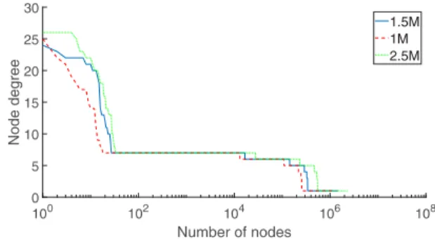 FIG. 2. Node degree distributions of the synthetic power grids generated for 2.5M, 1.5M, and 1M networks (right to left curves).