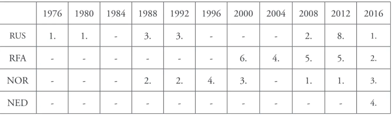 1. táblázat: A vizsgálatban résztvevő csapatok olimpián elért helyezései  (RUS=Oroszország, FRA=Franciaország, NOR=Norvégia, NED=Hollandia)