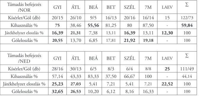 3. táblázat: A norvég (NOR) és a holland (NED) válogatottak támadás befejezéseinek eloszlá- eloszlá-sa és kihasználáeloszlá-sa (GYI=gyorsindítás, ÁTL=átlövés, BEÁ=beálló, BET=betörés, SZÉL=szélső, 